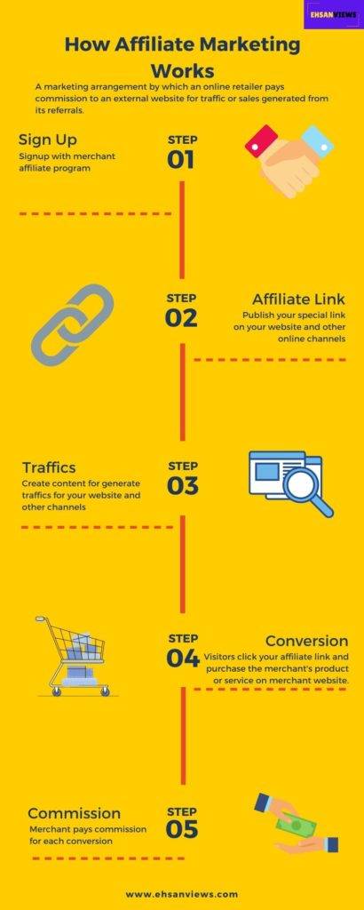 How Affiliate Marketing Works